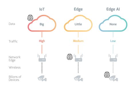 IoT vs. Edge vs. Edge AI: A Quick Compare and Contrast - embedUR