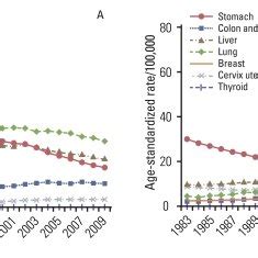 Trends In Age Standardized Cancer Incidence For Selected Cancers By Sex