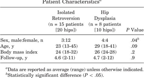 Table 1 From Impingement Secondary To Acetabular Retroversion Midterm