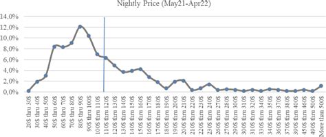 Frontiers Factors Affecting Short Term Rental First Price A Revenue Management Model