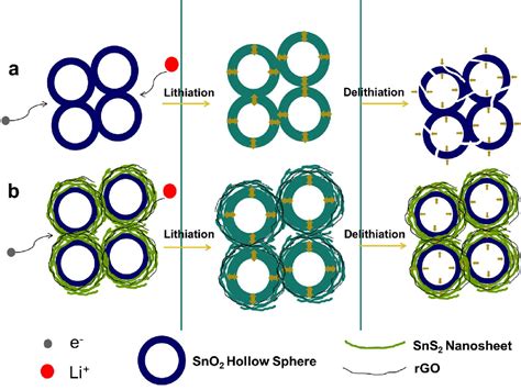 Figure 1 From Hierarchical Graphene Encapsulated Hollow Sno2sns2