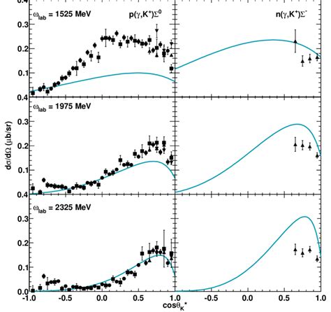 The differential cross section for p γ K Σ 0 left panels and n γ