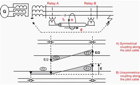 Differential Protection Of A Transmission Line With Digital