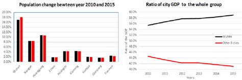 Wuhan city group population GPD (see online version for colours ...