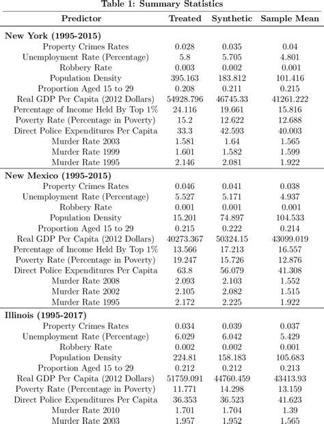 Table 1 from Death Penalty Statutes and Murder Rates: Evidence from