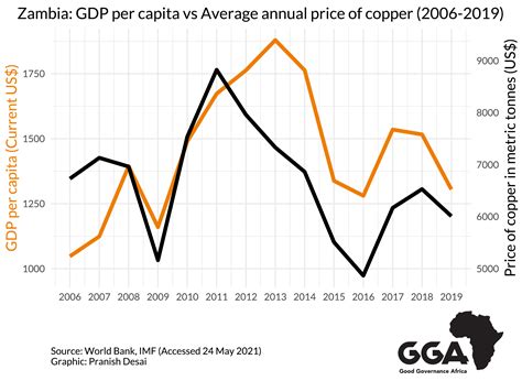 Zambia – debt relief through structural reform, in an election year
