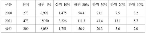 2022 국감 종부세 1세대 1주택자 중 하위 50 평균 23만원