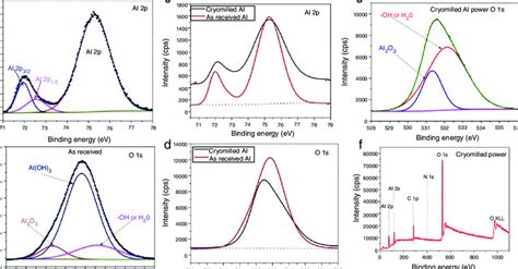 As Received Aluminium Powder XPS Spectra A Al 2p B O 1s C Al