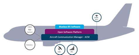 Bluebox W Ife Airbus Osp Bluebox