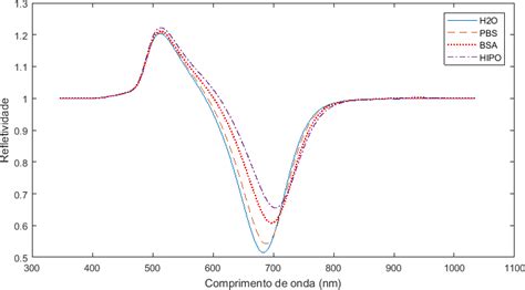 Curvas Spr Experimentais Para H 2 O Pbs Bsa E Hipo Obtidas Com O