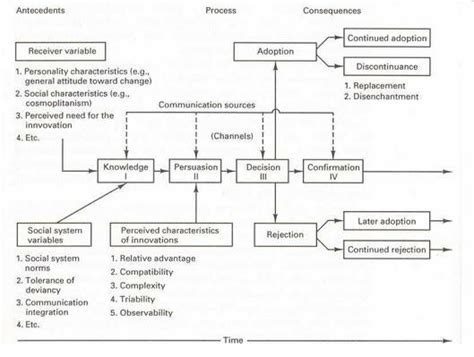 3 A Model Of Diffusion Of Innovation Download Scientific Diagram