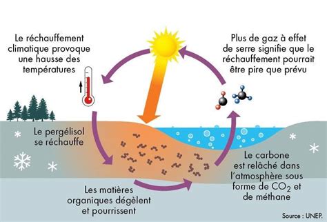 Minutes Pour Comprendre Le Permafrost Fondation Goodplanet