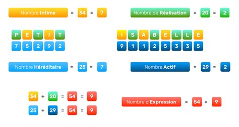 Comment Calculer Vos Nombres Personnels En Num Rologie