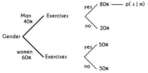 Definition and EXAMPLES of the Bayes´ Theorem | Fhybea