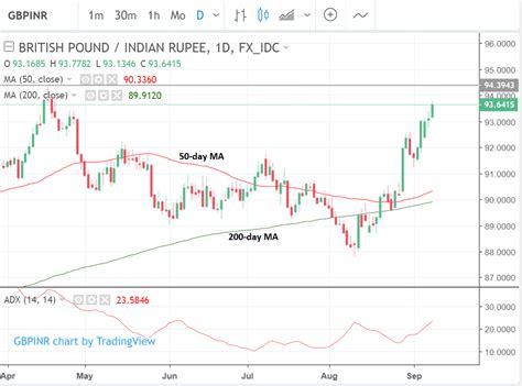 Pound To Indian Rupee Rate Near Term Outlook Uptrend To Continue Say