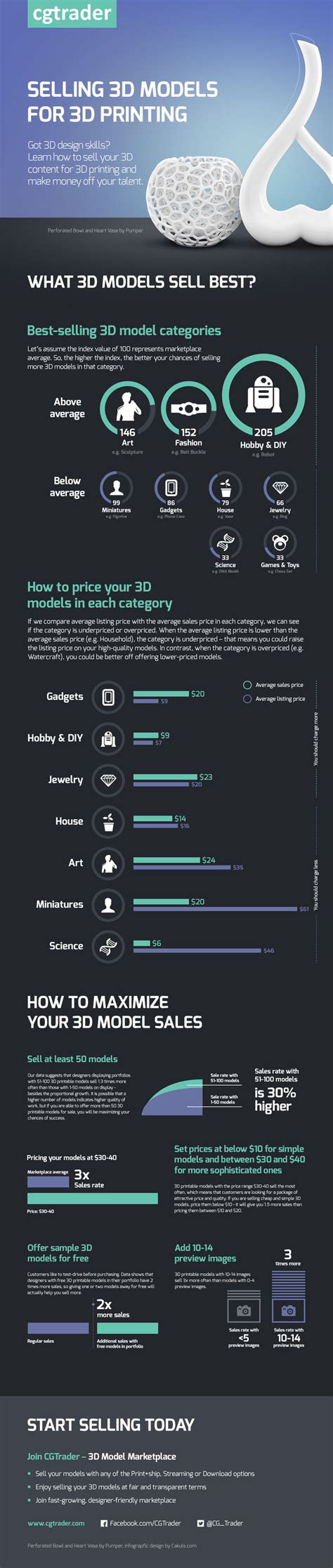 Cgtrader Infographic Selling 3d Models 3d Printing Industry