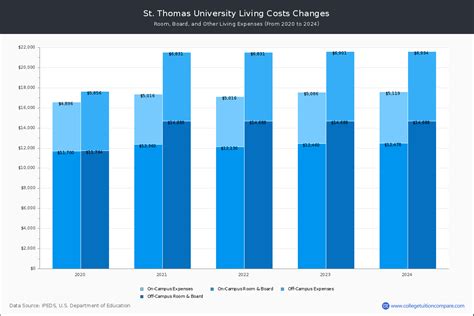 St. Thomas University - Tuition & Fees, Net Price