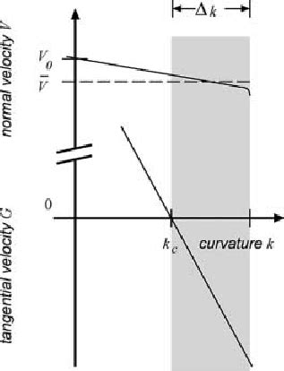 linearized functions   normal velocity
