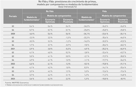 C Mo Subir N Las Primas De Seguros En Economia