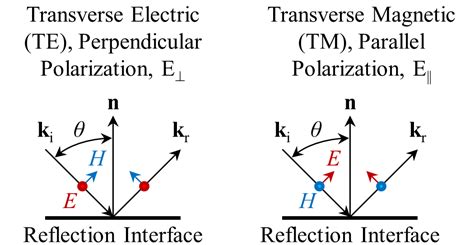 Electromagnetics Research Digital Video — Definition Of Transverse Electric Te And