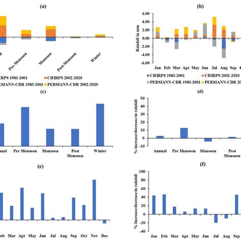 Phase Wise Distribution Of Rainfall With Error Bars In Central Punjab