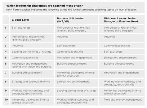 Korn Ferry Study Identifies Leadership Challenges Being Coached Most ...