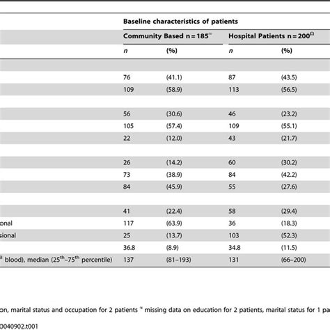 Demographic Clinical And Immunological Baseline Characteristics For