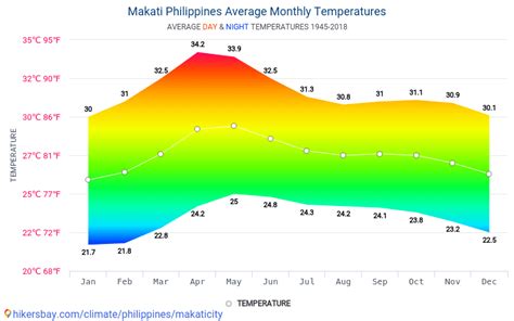 Data Tables And Charts Monthly And Yearly Climate Conditions In Makati