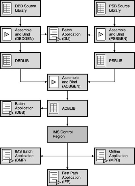 Ims Setup For Applications An Introduction To Ims Your Complete