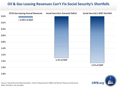 Can Social Security Be Saved By Selling Americas Oil And Gas Reserves