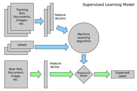 Machine Learning Model Architecture Diagram Machine Learning