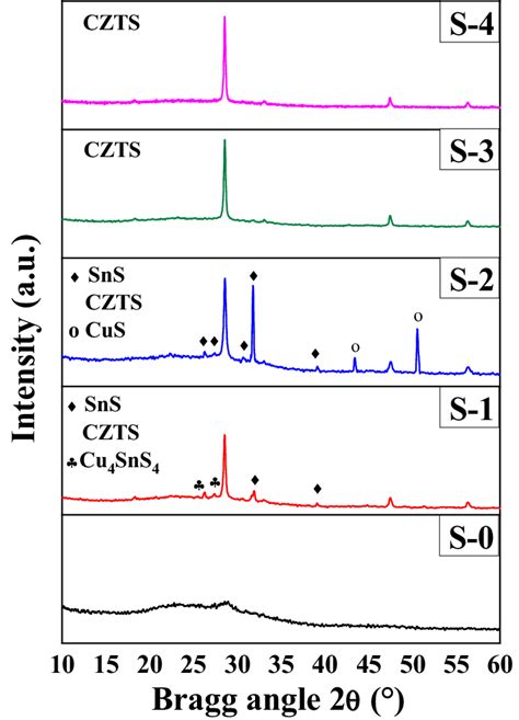 Shows The Xrd Pattern Of As Deposited Czts Thin Film S Which