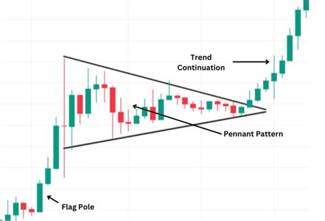 Pennant Chart Pattern Definition Types And Trading Strategies Fastex