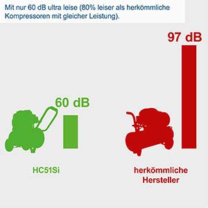 Scheppach Hc Si Super Silent Doppelzylinder Kompressor Db A