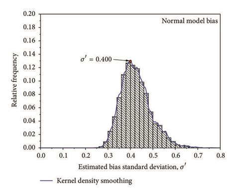 Histograms And Kernel Density Smoothing Fitting Curves For A Model