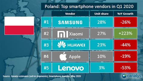 Xiaomi Samsung Huawei Apple ranking udziałów w polskim rynku