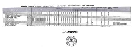 Cuadro De MÉritos Final Para ContrataciÓn Docente Por EvaluaciÓn De