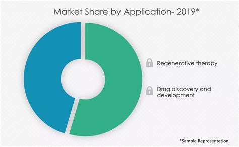 Allogeneic Stem Cells Market Size Share Growth Trends Industry