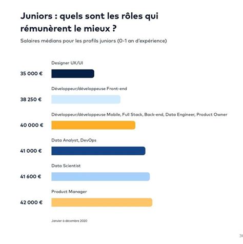 Développeur UX designer product manager Quels sont les salaires dans