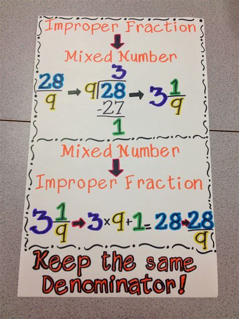 Convert Mixed Numbers To Improper Fractions Anchor Chart Poster Tpt Images