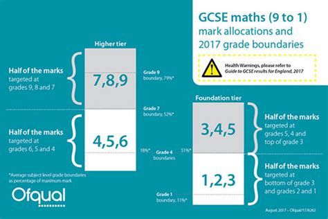 Gcse Grade Boundaries Grades 1 To 9 Is Equivalent To These Grades Uk