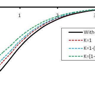 Distribution Of The Displacement Component V For Different Kernel