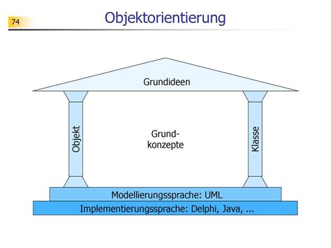 Grundkonzepte Der Objektorientierten Programmierung Teil Ppt