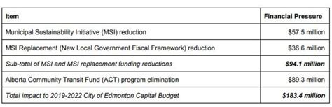 28m Needed To Keep Tax Increase At 26 Per Cent Edmonton Report Says