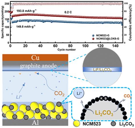 lico nanocomposites  cathode lithium replenishment material