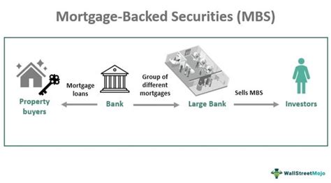 Mortgage Backed Security What Is It Examples Vs Cdo Types