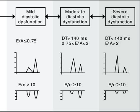 Echocardiography-Doppler criteria for Assessment of Diastolic Function ...