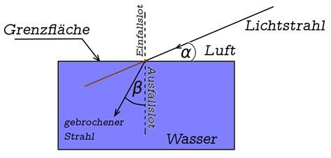 Brechung Von Licht Totalreflexion Physik Unterricht Online