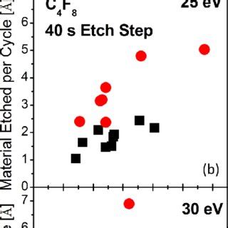 Etch Depth Per Cycle For SiO 2 Black Squares And Si Red Circles