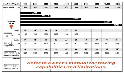 Quick Reference Charts Hitches And Towing 101 Towing Resource Guide